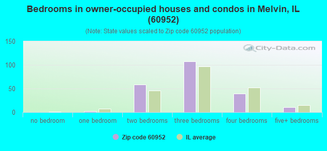 Bedrooms in owner-occupied houses and condos in Melvin, IL (60952) 