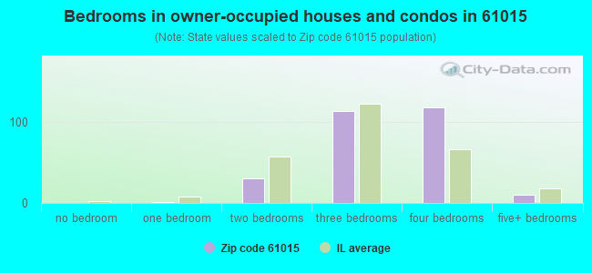 Bedrooms in owner-occupied houses and condos in 61015 