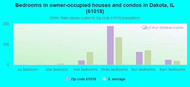 Bedrooms in owner-occupied houses and condos in Dakota, IL (61018) 