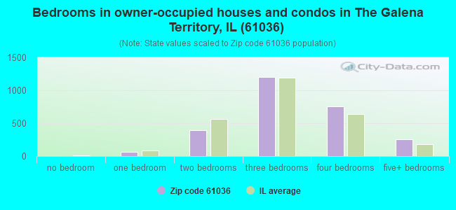 Bedrooms in owner-occupied houses and condos in The Galena Territory, IL (61036) 