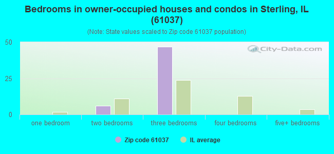 Bedrooms in owner-occupied houses and condos in Sterling, IL (61037) 