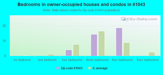 Bedrooms in owner-occupied houses and condos in 61043 