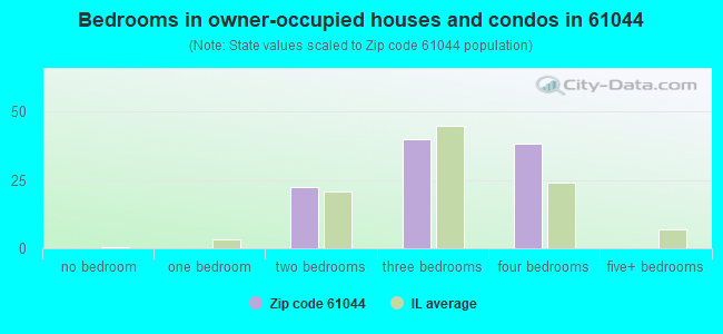 Bedrooms in owner-occupied houses and condos in 61044 