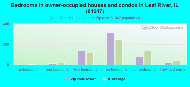 Bedrooms in owner-occupied houses and condos in Leaf River, IL (61047) 