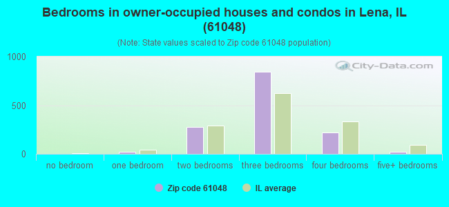 Bedrooms in owner-occupied houses and condos in Lena, IL (61048) 