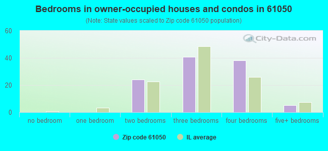 Bedrooms in owner-occupied houses and condos in 61050 