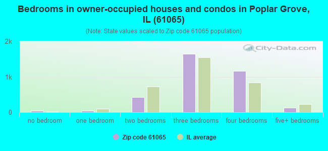 Bedrooms in owner-occupied houses and condos in Poplar Grove, IL (61065) 