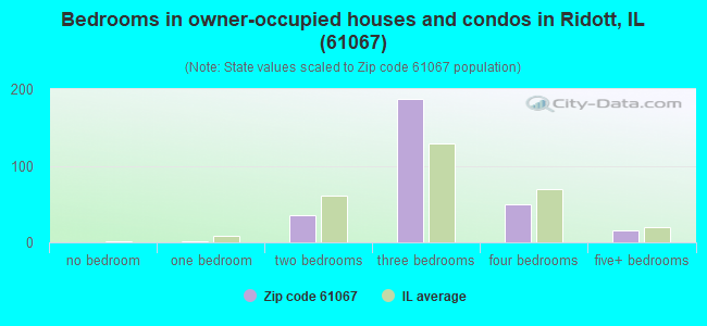 Bedrooms in owner-occupied houses and condos in Ridott, IL (61067) 