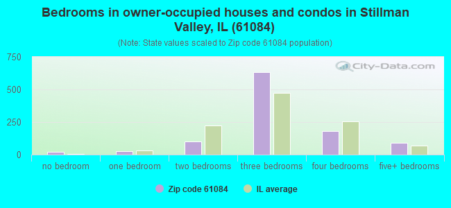 Bedrooms in owner-occupied houses and condos in Stillman Valley, IL (61084) 
