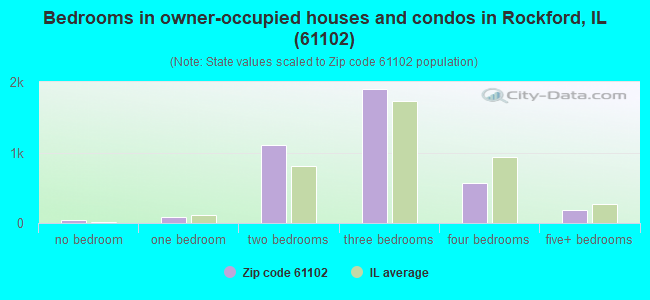 Bedrooms in owner-occupied houses and condos in Rockford, IL (61102) 