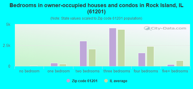 Bedrooms in owner-occupied houses and condos in Rock Island, IL (61201) 
