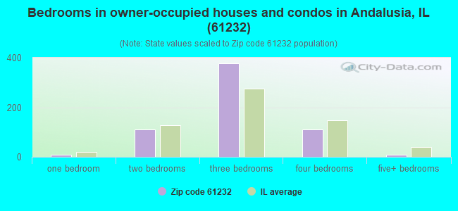 Bedrooms in owner-occupied houses and condos in Andalusia, IL (61232) 