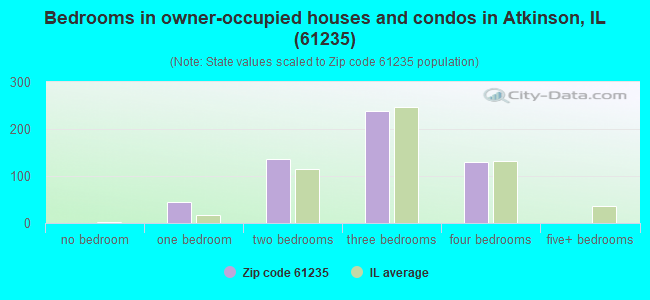 Bedrooms in owner-occupied houses and condos in Atkinson, IL (61235) 