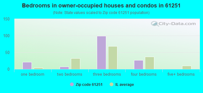 Bedrooms in owner-occupied houses and condos in 61251 
