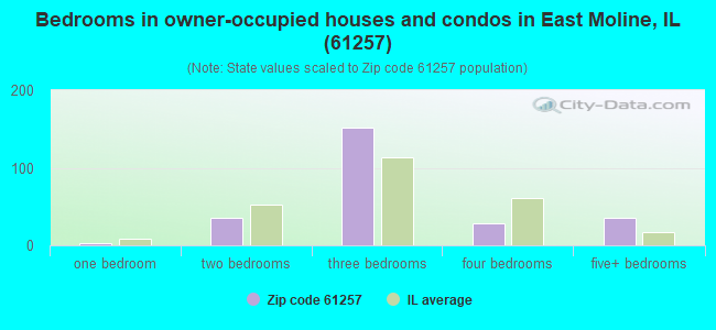Bedrooms in owner-occupied houses and condos in East Moline, IL (61257) 