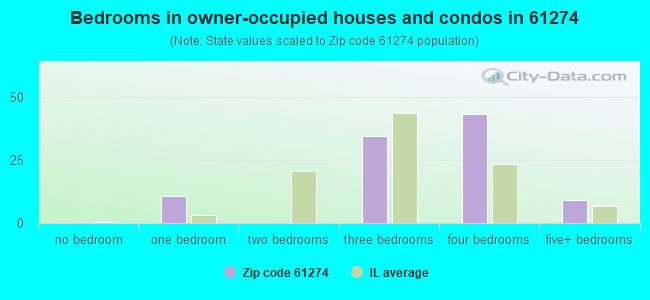 Bedrooms in owner-occupied houses and condos in 61274 