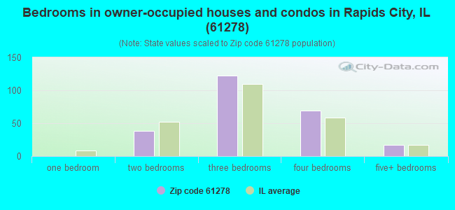 Bedrooms in owner-occupied houses and condos in Rapids City, IL (61278) 