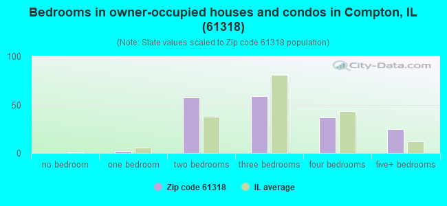 Bedrooms in owner-occupied houses and condos in Compton, IL (61318) 