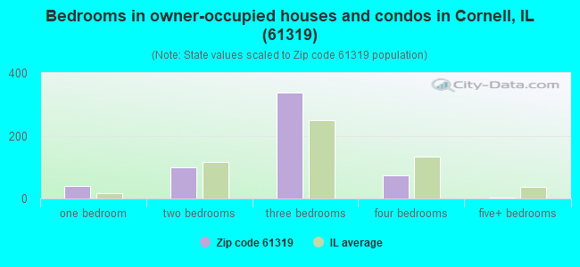 Bedrooms in owner-occupied houses and condos in Cornell, IL (61319) 