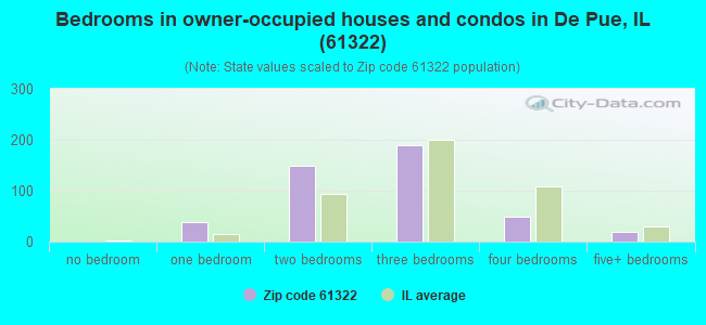 Bedrooms in owner-occupied houses and condos in De Pue, IL (61322) 