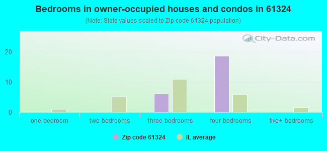 Bedrooms in owner-occupied houses and condos in 61324 