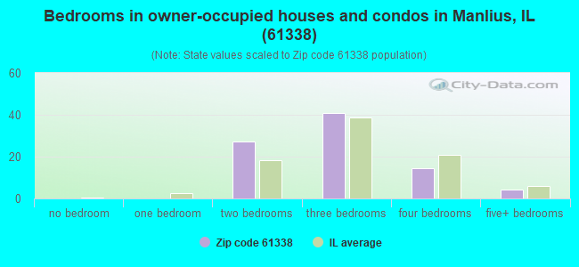 Bedrooms in owner-occupied houses and condos in Manlius, IL (61338) 