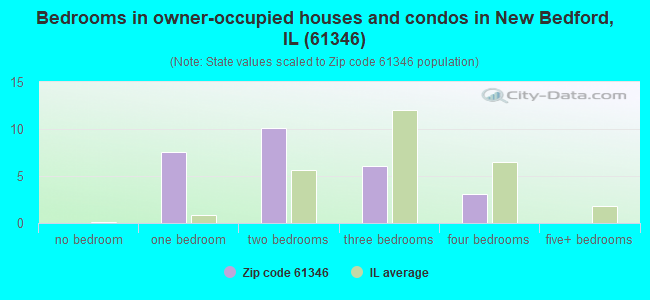 Bedrooms in owner-occupied houses and condos in New Bedford, IL (61346) 
