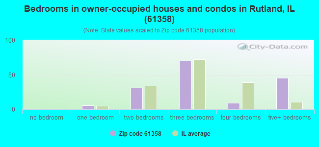 Bedrooms in owner-occupied houses and condos in Rutland, IL (61358) 