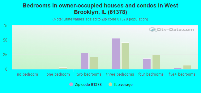 Bedrooms in owner-occupied houses and condos in West Brooklyn, IL (61378) 