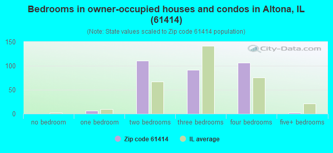 Bedrooms in owner-occupied houses and condos in Altona, IL (61414) 