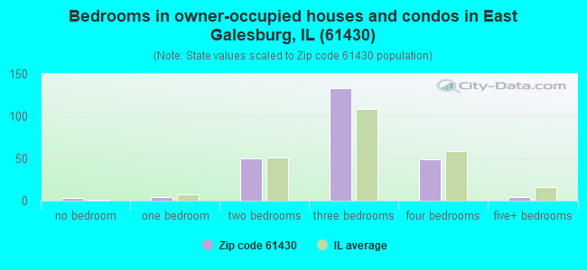 Bedrooms in owner-occupied houses and condos in East Galesburg, IL (61430) 