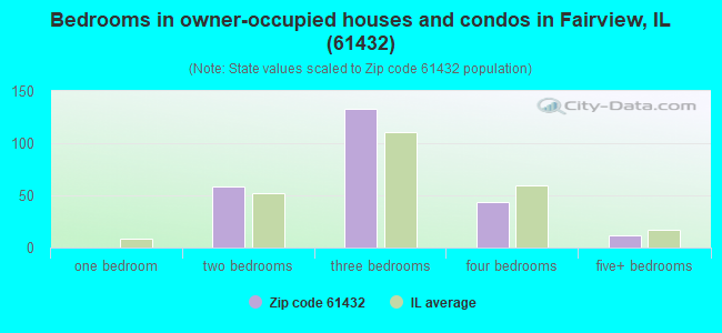 Bedrooms in owner-occupied houses and condos in Fairview, IL (61432) 