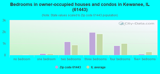 Bedrooms in owner-occupied houses and condos in Kewanee, IL (61443) 