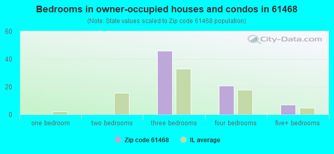 Bedrooms in owner-occupied houses and condos in 61468 