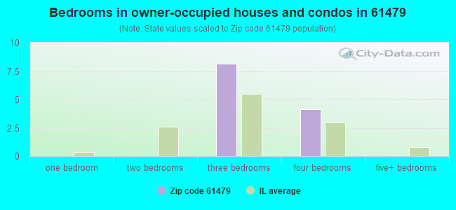 Bedrooms in owner-occupied houses and condos in 61479 