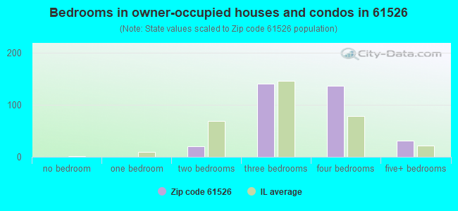 Bedrooms in owner-occupied houses and condos in 61526 