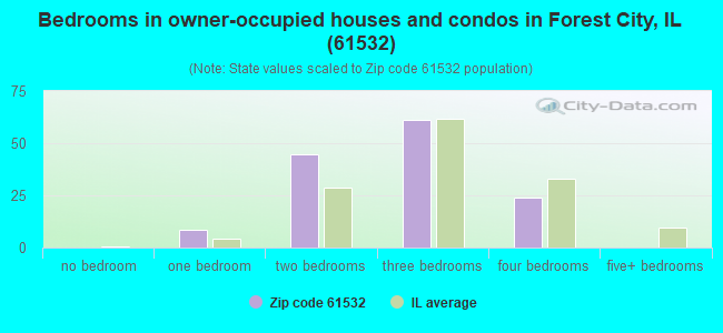Bedrooms in owner-occupied houses and condos in Forest City, IL (61532) 