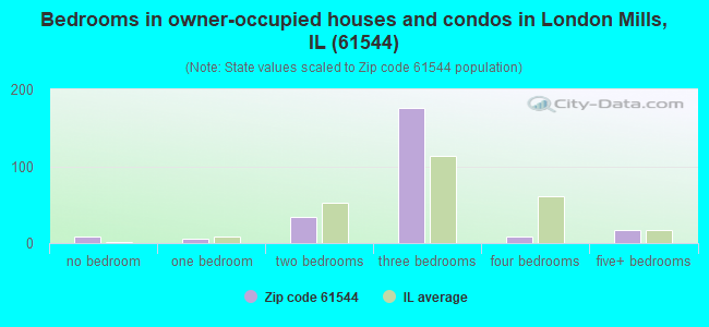 Bedrooms in owner-occupied houses and condos in London Mills, IL (61544) 