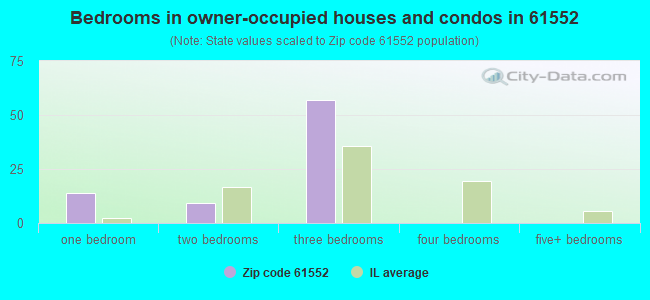 Bedrooms in owner-occupied houses and condos in 61552 