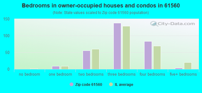 Bedrooms in owner-occupied houses and condos in 61560 