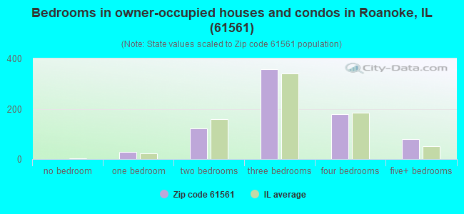 Bedrooms in owner-occupied houses and condos in Roanoke, IL (61561) 