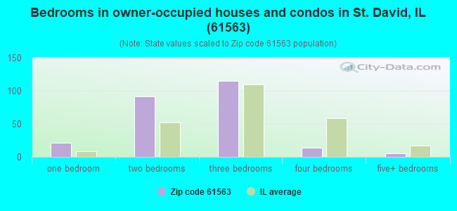 Bedrooms in owner-occupied houses and condos in St. David, IL (61563) 