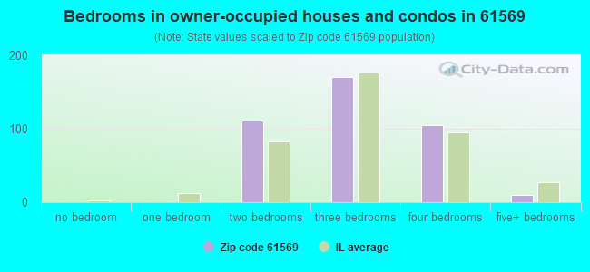 Bedrooms in owner-occupied houses and condos in 61569 