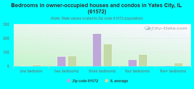 Bedrooms in owner-occupied houses and condos in Yates City, IL (61572) 