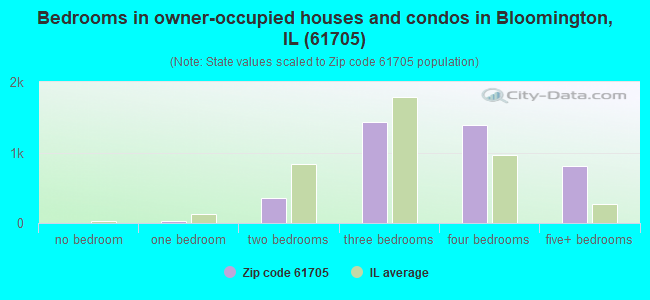 Bedrooms in owner-occupied houses and condos in Bloomington, IL (61705) 
