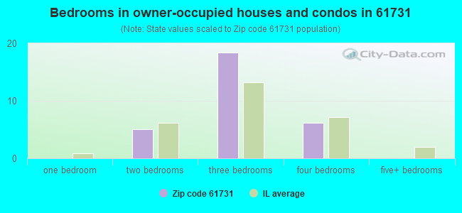 Bedrooms in owner-occupied houses and condos in 61731 