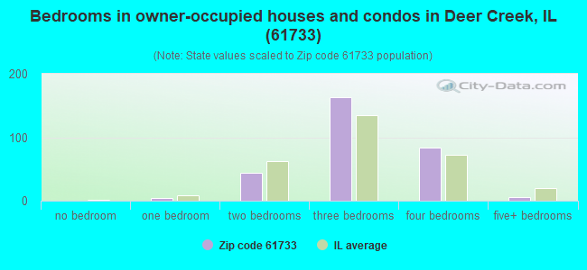 Bedrooms in owner-occupied houses and condos in Deer Creek, IL (61733) 