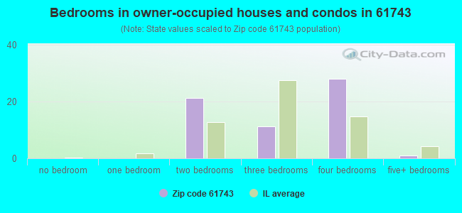 Bedrooms in owner-occupied houses and condos in 61743 