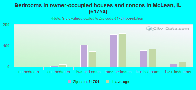 Bedrooms in owner-occupied houses and condos in McLean, IL (61754) 