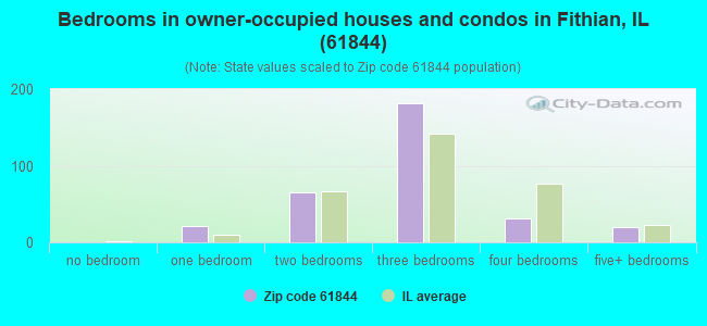 Bedrooms in owner-occupied houses and condos in Fithian, IL (61844) 